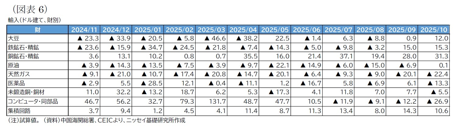 (図表6)輸入(ドル建て、財別)