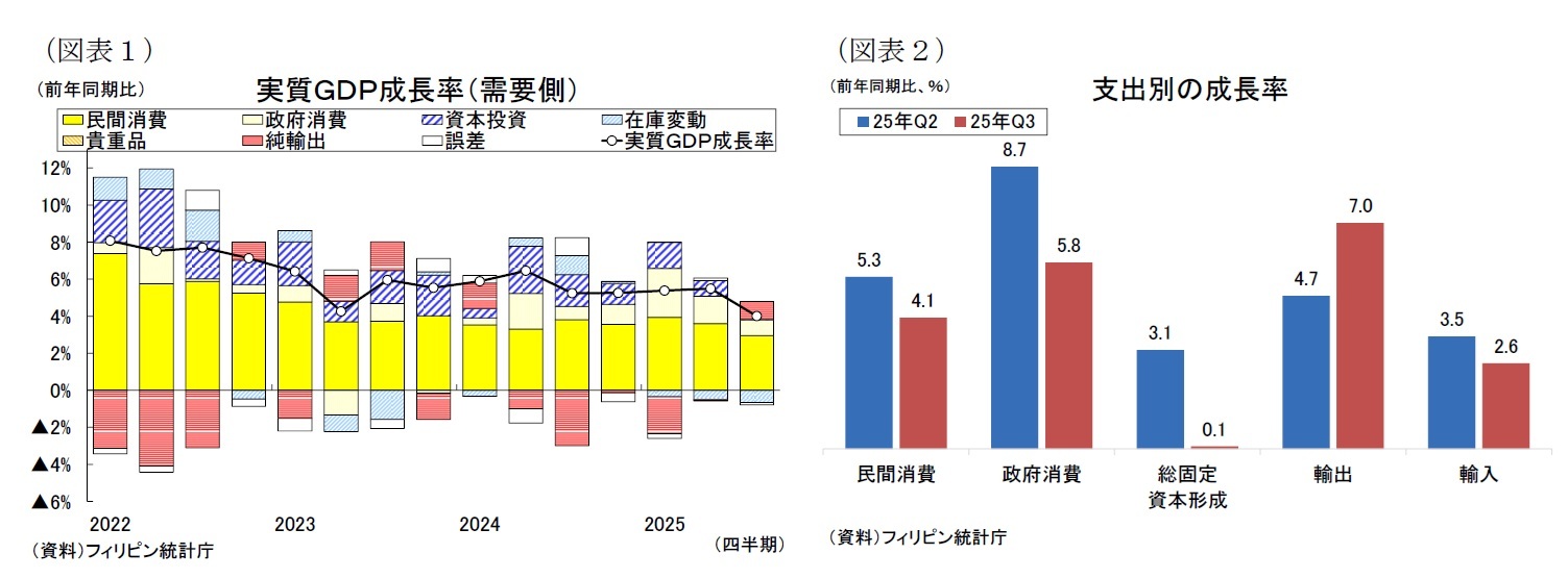 （図表１）実質ＧＤＰ成長率（需要側）/（図表２）支出別の成長率