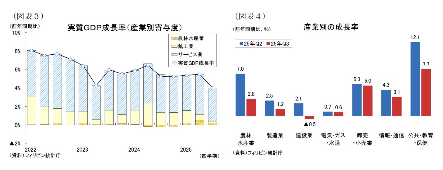 (図表3)実質GDP成長率(産業別寄与度)/(図表4)産業別の成長率