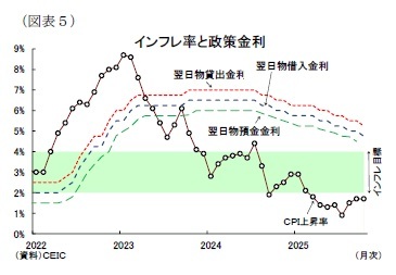 （図表５）インフレ率と政策金利