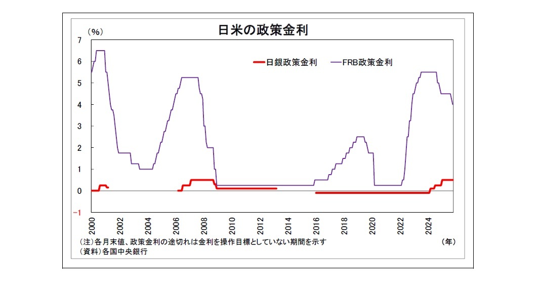 日米の政策金利