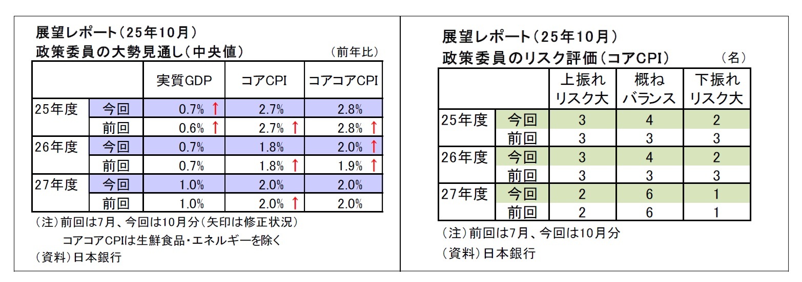 展望レポート（ 2 5年1 0月）・政策委員の大勢見通し（中央値）/展望レポート（ 2 5年1 0月）・政策委員のリスク評価（コアCPI ）