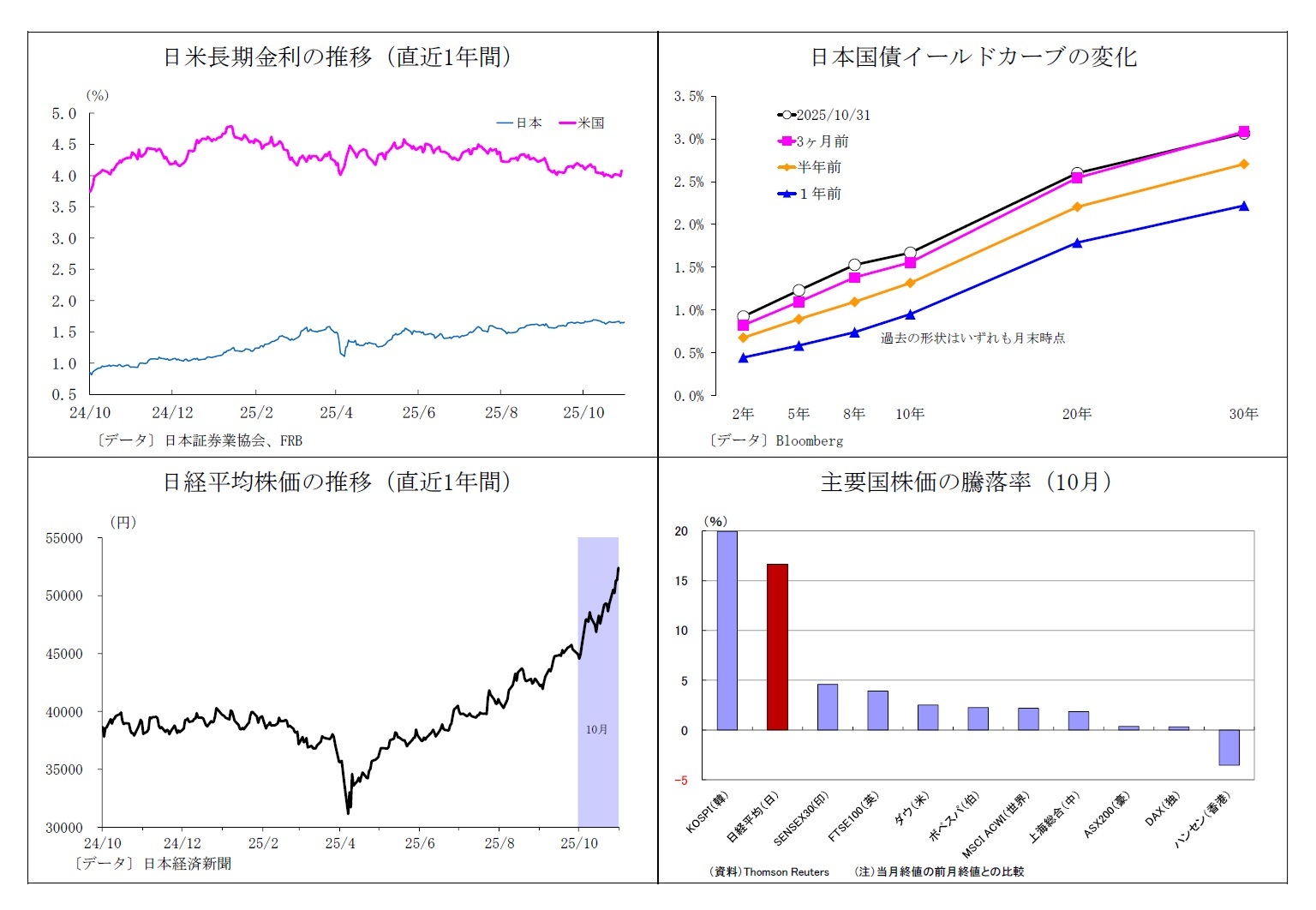 日米長期金利の推移（直近1年間）/日本国債イールドカーブの変化/日経平均株価の推移（直近1年間）/主要国株価の騰落率（10月）
