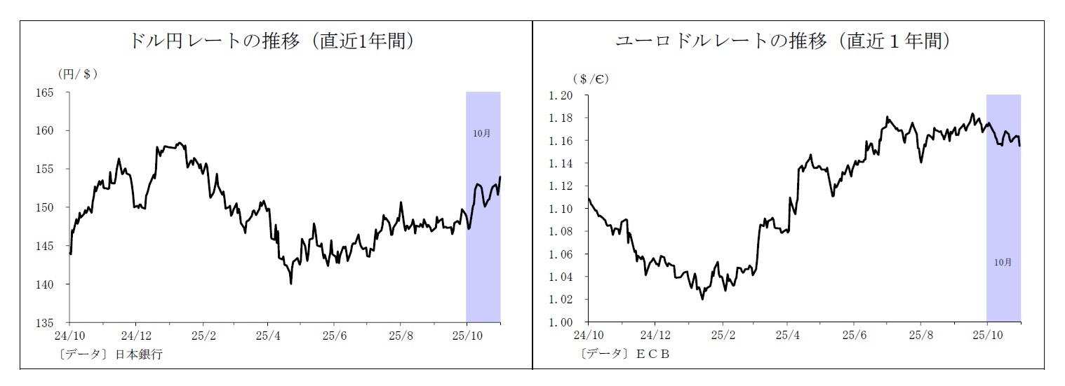 ドル円レートの推移（直近1年間）/ユーロドルレートの推移（直近１年間）