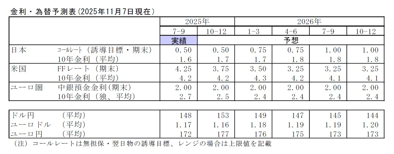 金利・為替予測表(2025年11月7日現在）