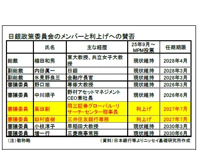 日銀政策委員会のメンバーと利上げへの賛否