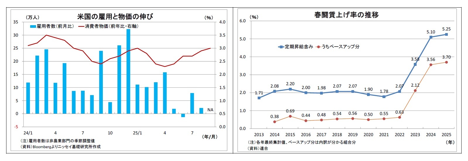 米国の雇用と物価の伸び/春闘賃上げ率の推移