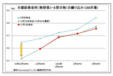 日銀政策金利（無担保 翌日物）の織り込み（OIS市場）