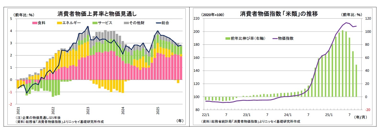 消費者物価上昇率と物価見通し/消費者物価指数「米類」の推移