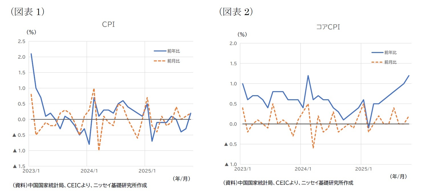 (図表1)CPI/(図表2)コアCPI