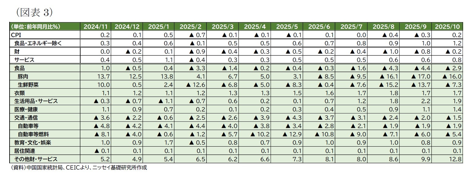 (図表3)項目別の内訳(前年同月比)