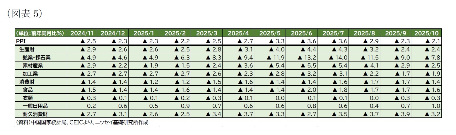 （図表5）項目別の内訳(前年同月比)