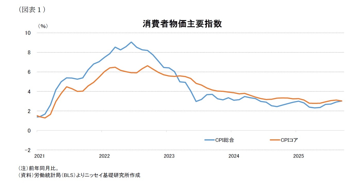 （図表１）消費者物価主要指数