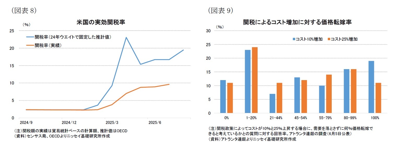 （図表8）米国の実効関税率/（図表9）関税によるコスト増加に対する価格転嫁率