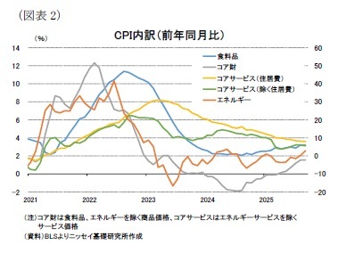 （図表2）CPI内訳（前年同月比）
