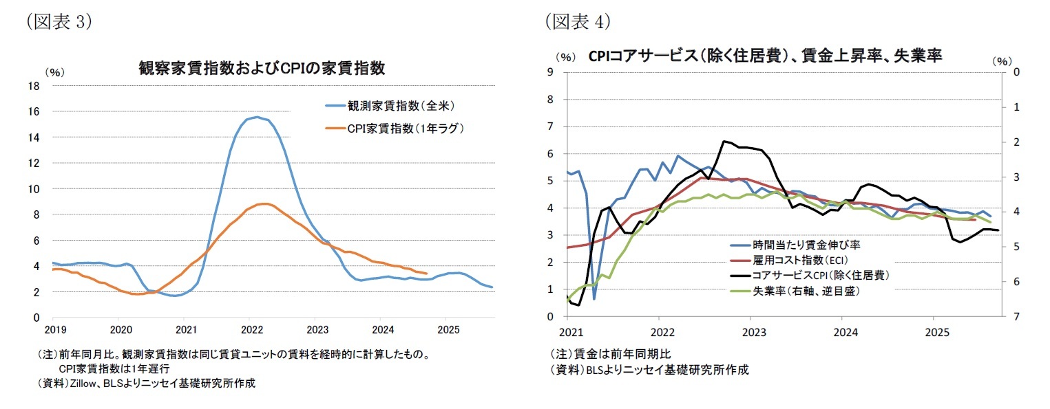 (図表3)観察家賃指数およびCPIの家賃指数/(図表4)CPIコアサービス(除く住居費)、賃金上昇率、失業率