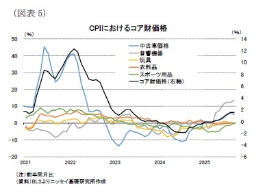 （図表5）CPIにおけるコア財価格