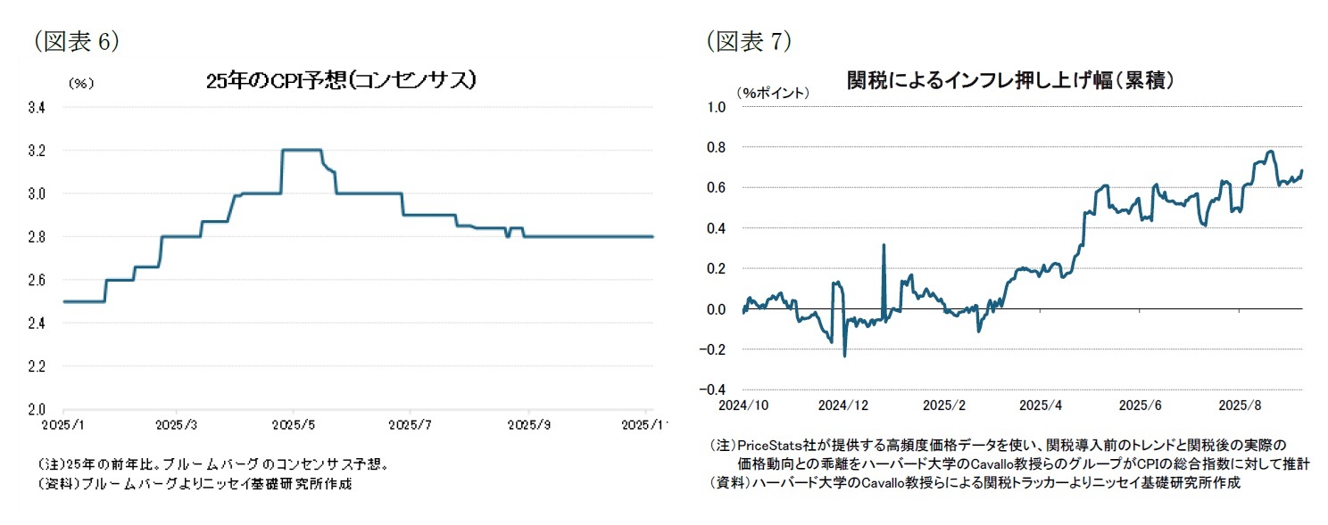 （図表6）25年のCPI予想(コンセンサス)/（図表7）関税によるインフレ押し上げ幅（累積）