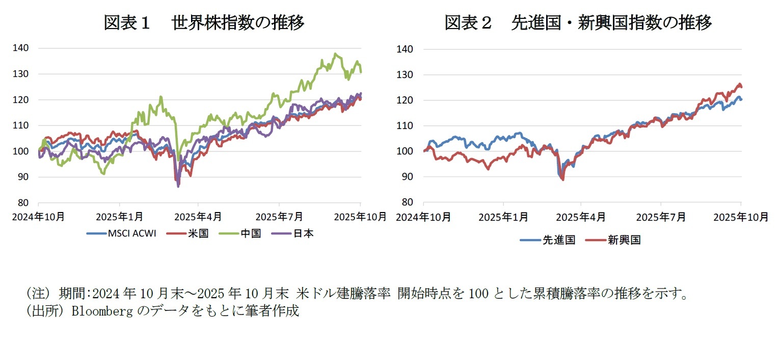 図表１　世界株指数の推移/図表２　先進国・新興国指数の推移
