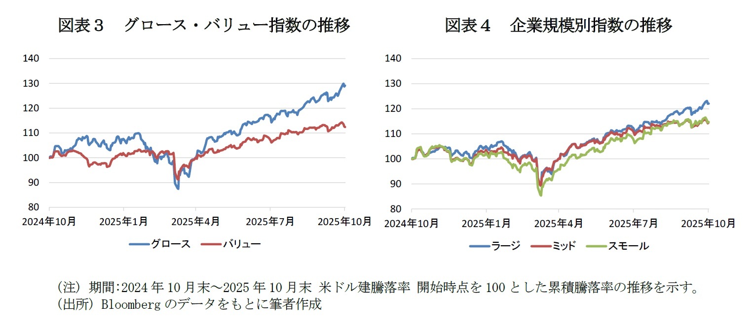 図表３　グロース・バリュー指数の推移/図表４　企業規模別指数の推移