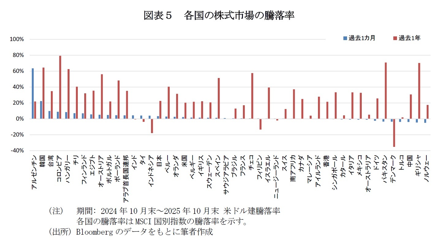 図表５　各国の株式市場の騰落率