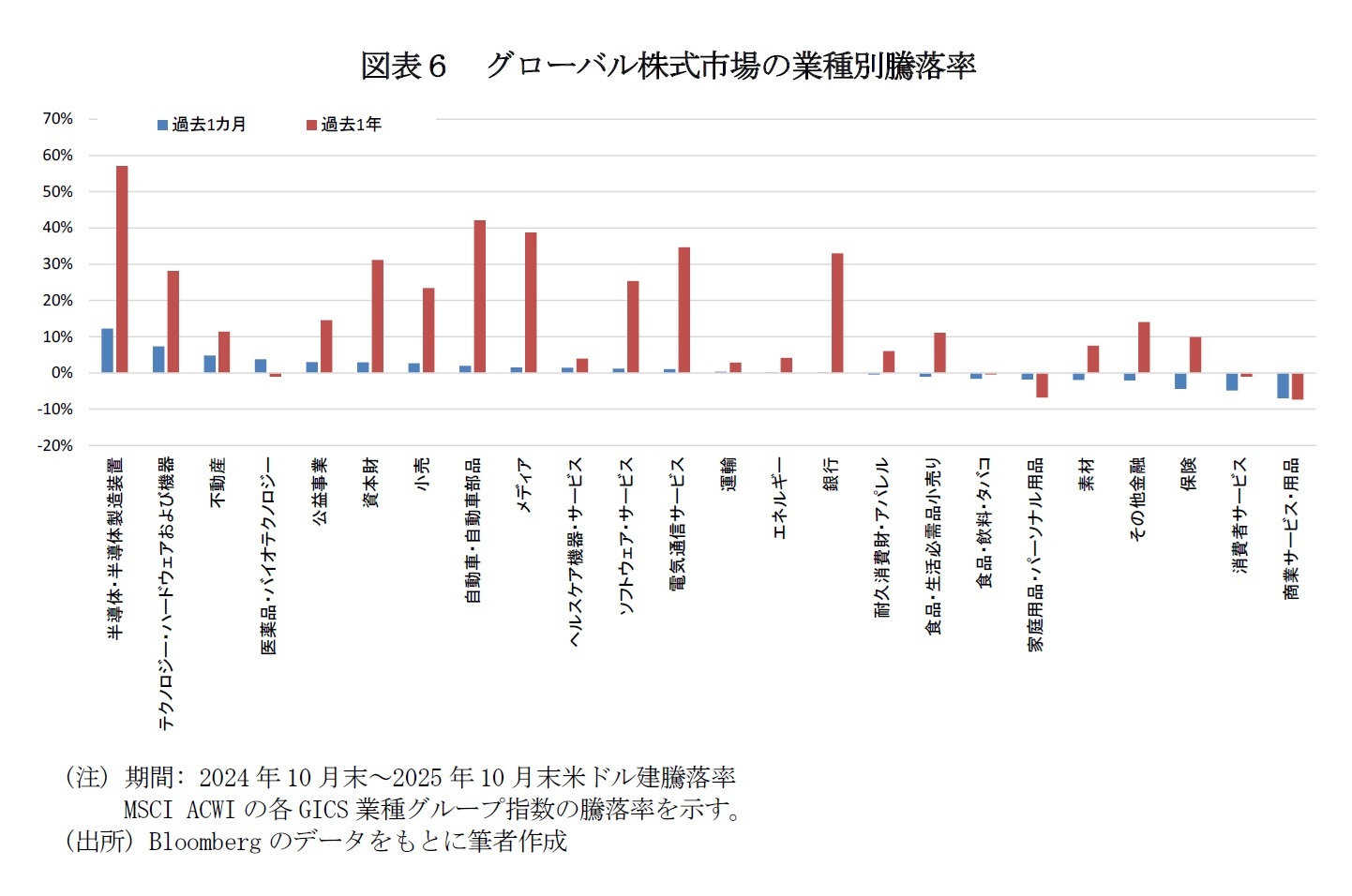 図表6 グローバル株式市場の業種別騰落率