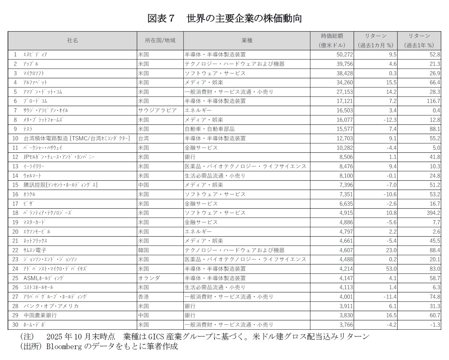 図表7 世界の主要企業の株価動向