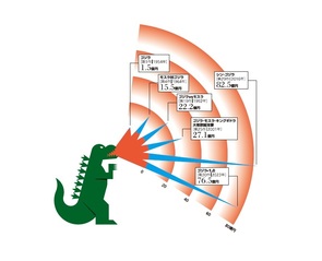 Infocalendar －│ゴジラ映画の興行収入(１・４・19作は配給収入)[11月３日はゴジラの日]