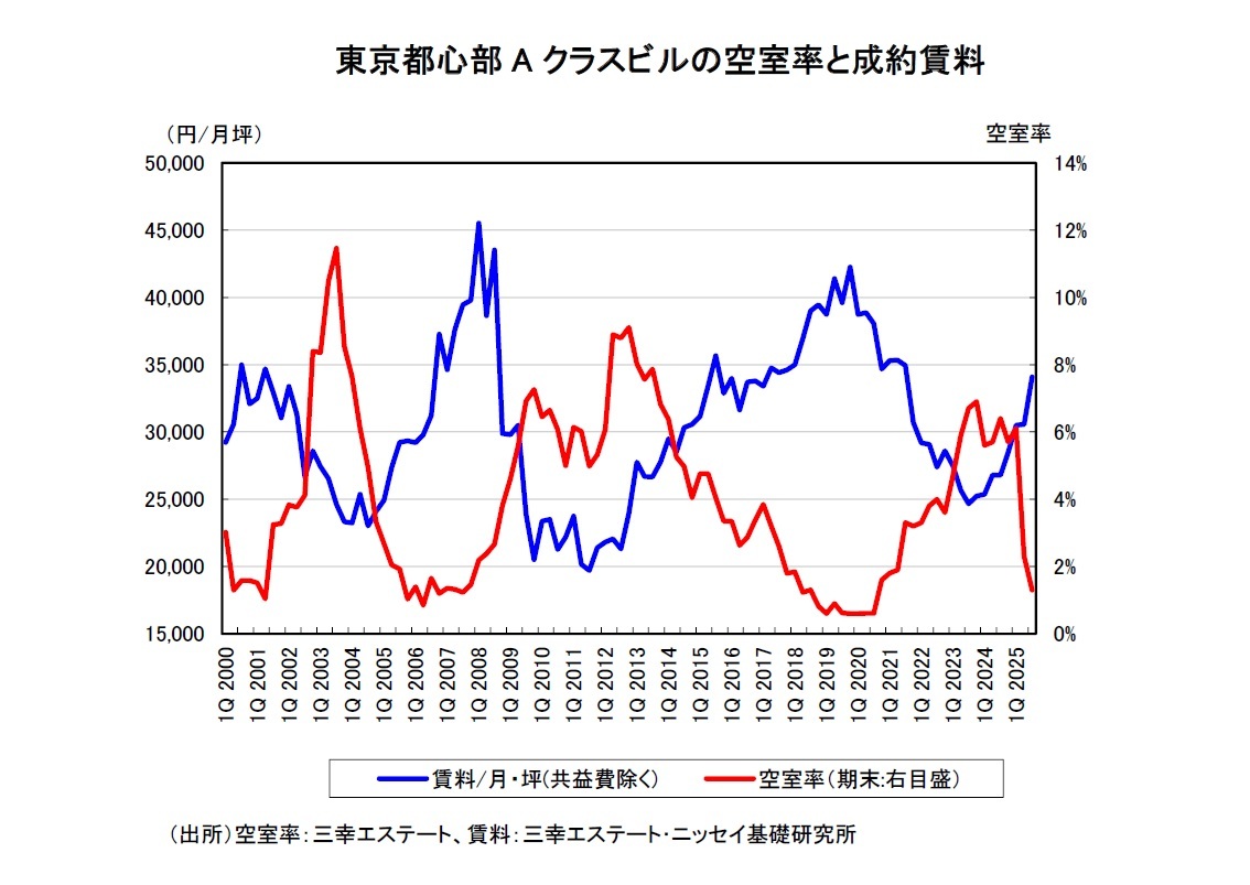 東京都心部Aクラスビルの空室率と成約賃料