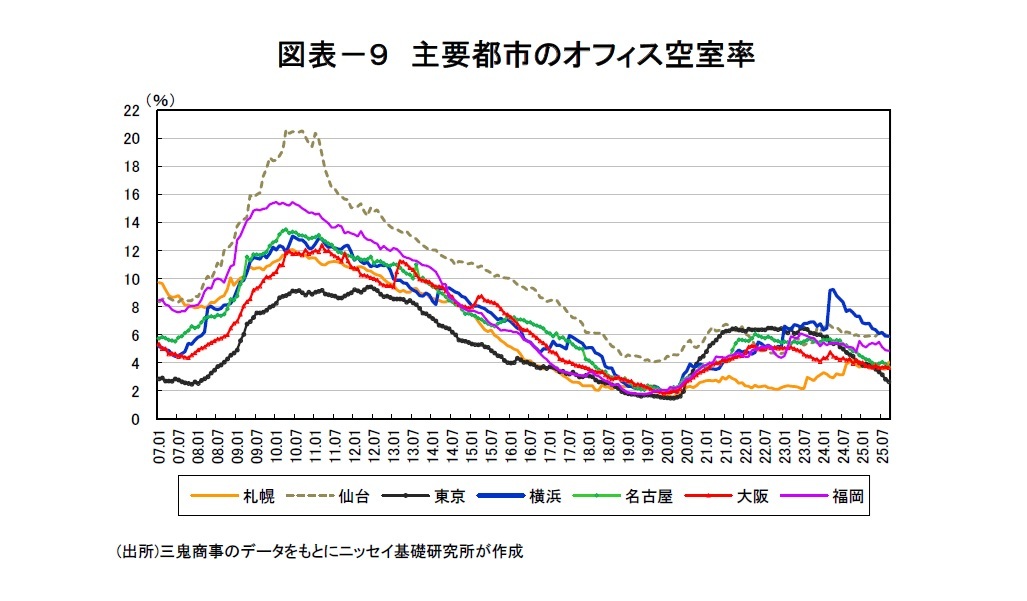 図表－９　主要都市のオフィス空室率