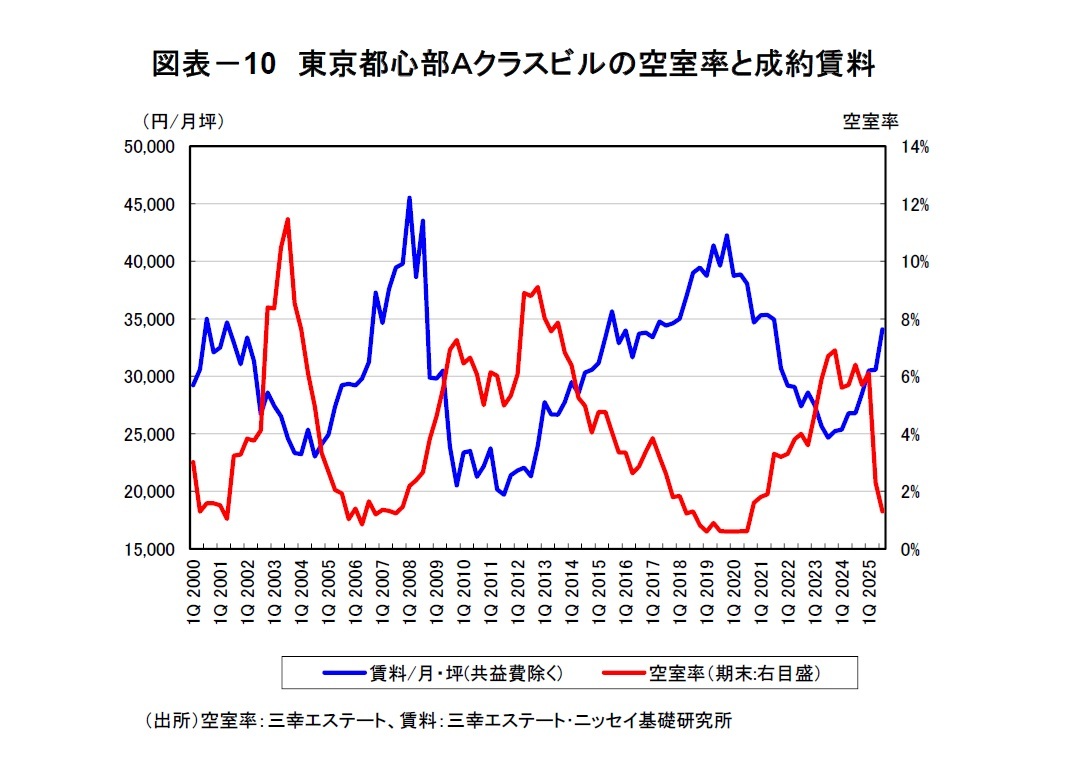 図表-10 東京都心部Aクラスビルの空室率と成約賃料