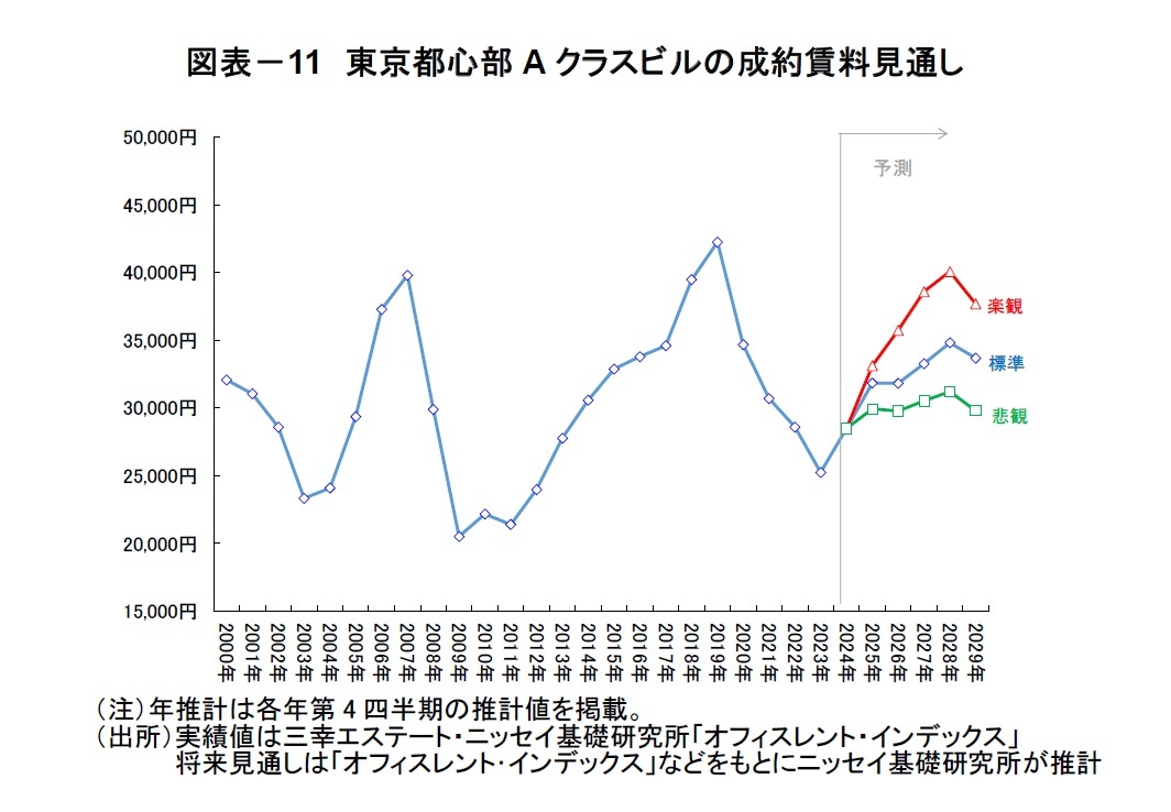 図表-11 東京都心部Aクラスビルの成約賃料見通し