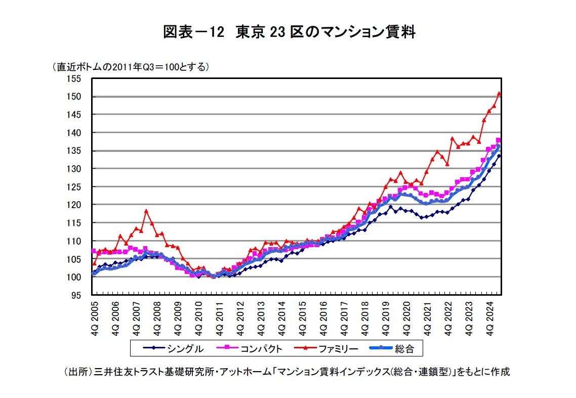 図表-12 東京23区のマンション賃料