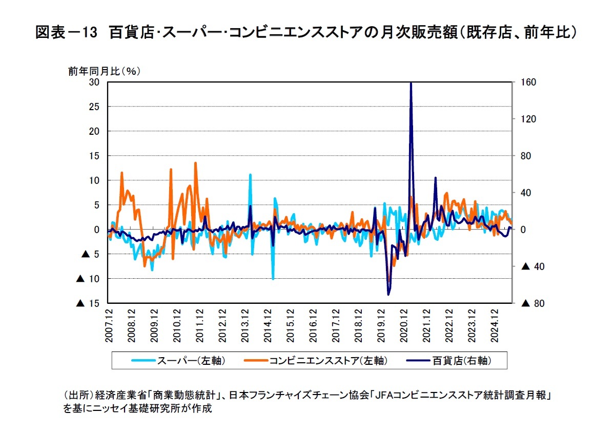 図表－13　百貨店･スーパー･コンビニエンスストアの月次販売額（既存店、前年比）