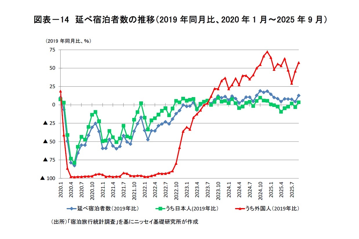 図表－14　延べ宿泊者数の推移（2019年同月比、2020年1月～2025年9月）