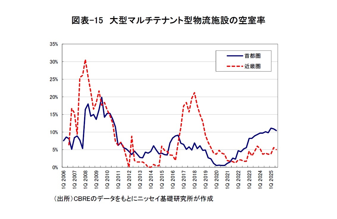 図表-15 大型マルチテナント型物流施設の空室率