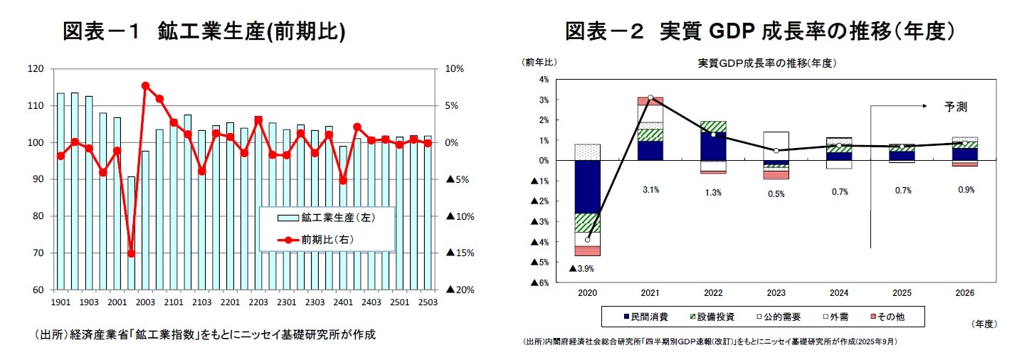 図表－１　鉱工業生産(前期比)/図表－２　実質GDP成長率の推移（年度）