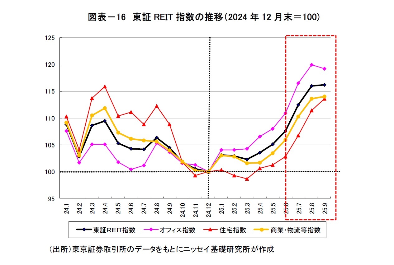 図表-16 東証REIT指数の推移(2024年12月末=100)