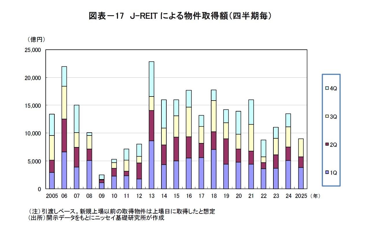 図表－17　Ｊ-REITによる物件取得額（四半期毎）