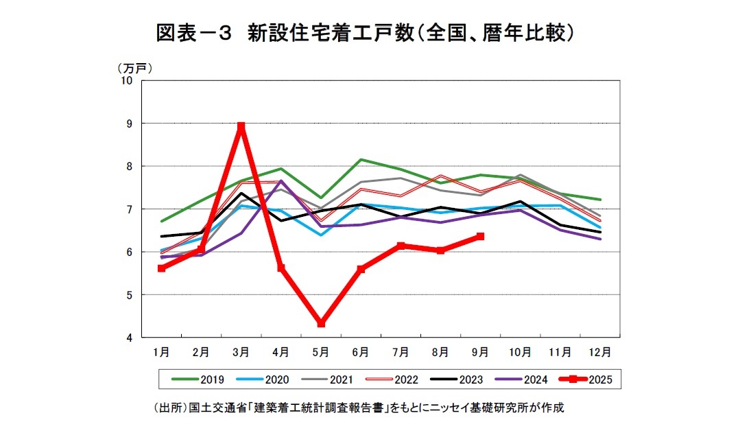 図表－３　新設住宅着工戸数（全国、暦年比較）
