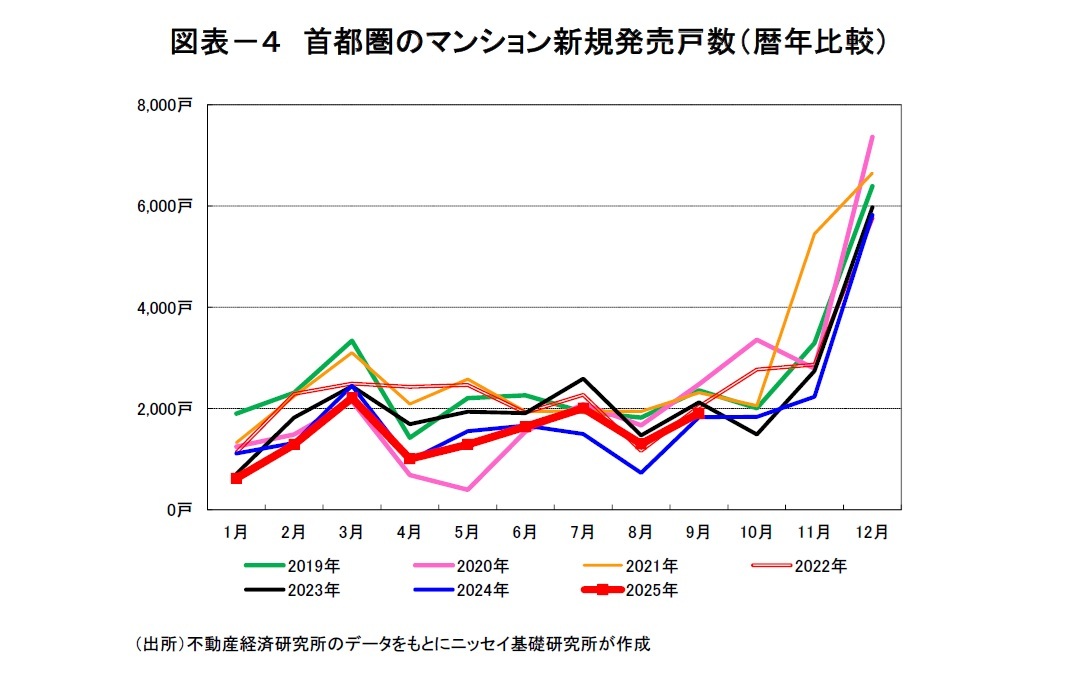 図表-4 首都圏のマンション新規発売戸数(暦年比較)