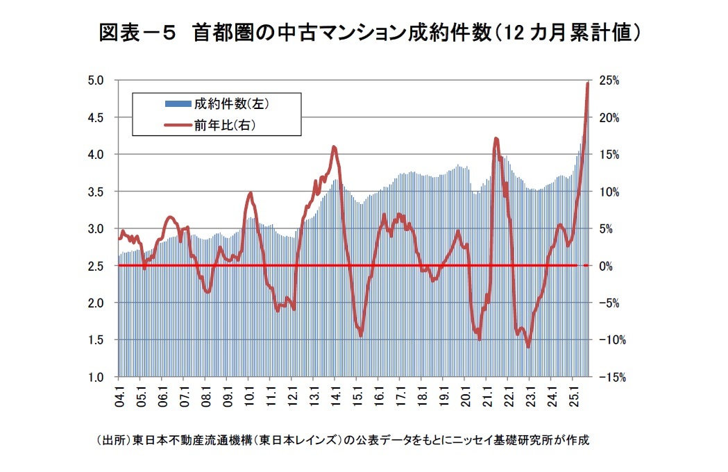 図表－５　首都圏の中古マンション成約件数（12カ月累計値）