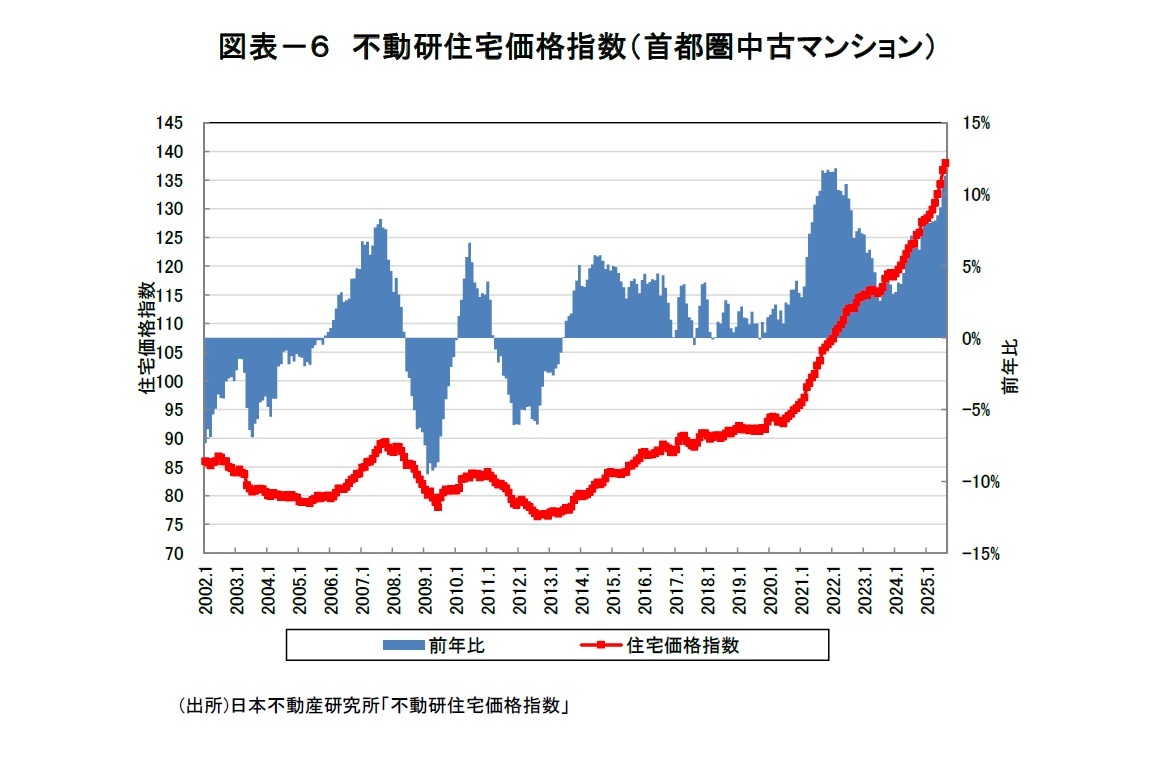 図表－６　不動研住宅価格指数（首都圏中古マンション）
