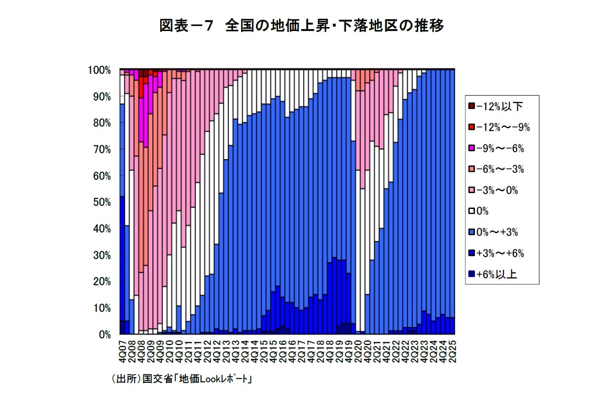 図表-7 全国の地価上昇・下落地区の推移