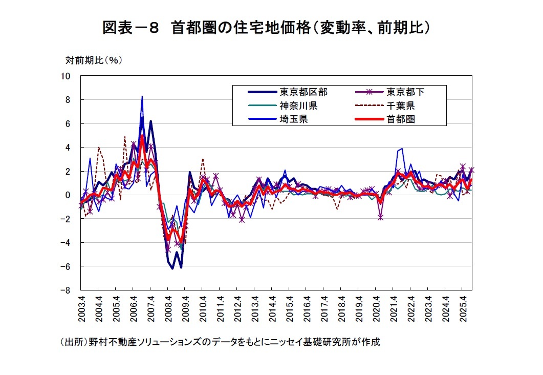 図表-8 首都圏の住宅地価格(変動率、前期比)