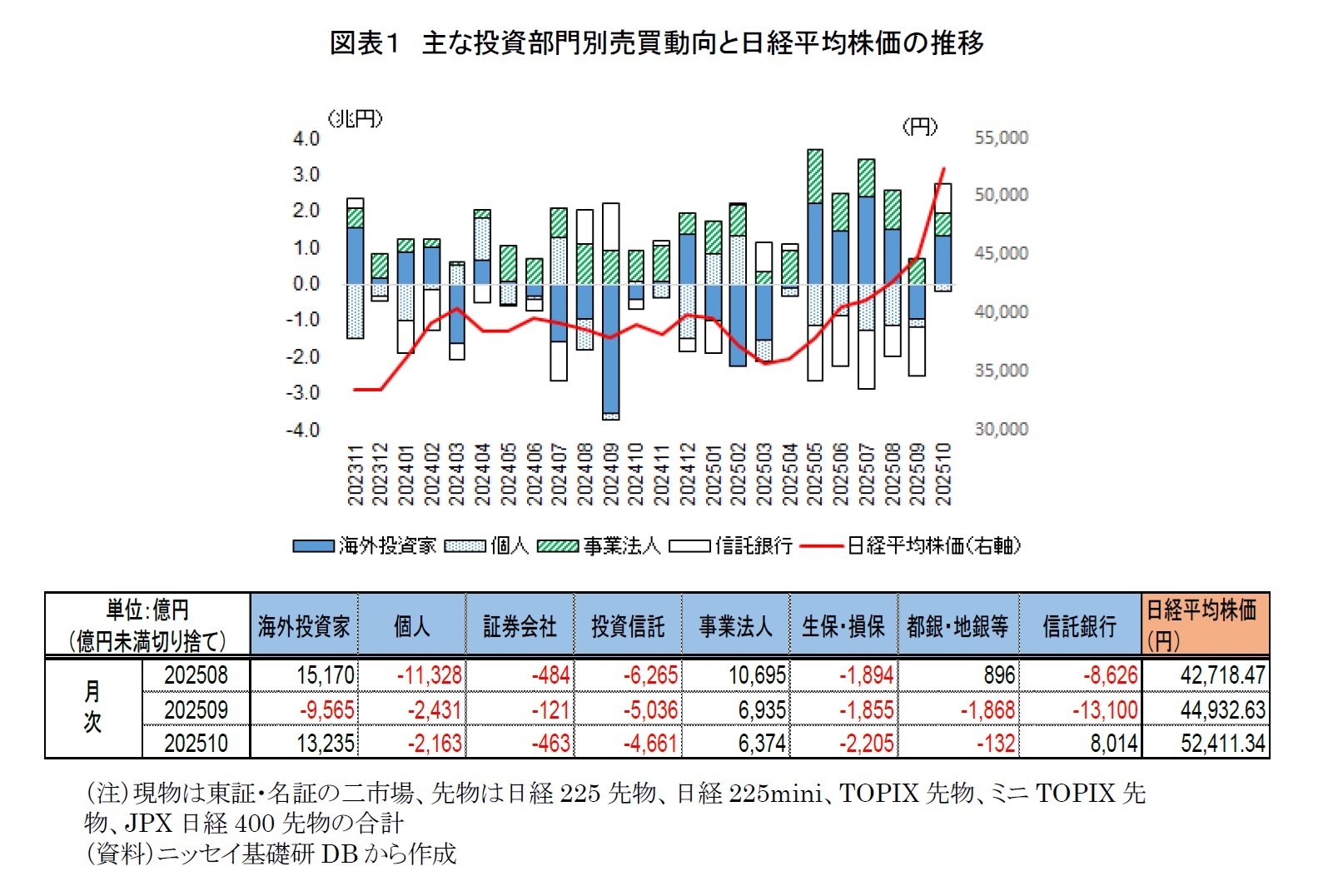 図表1 主な投資部門別売買動向と日経平均株価の推移