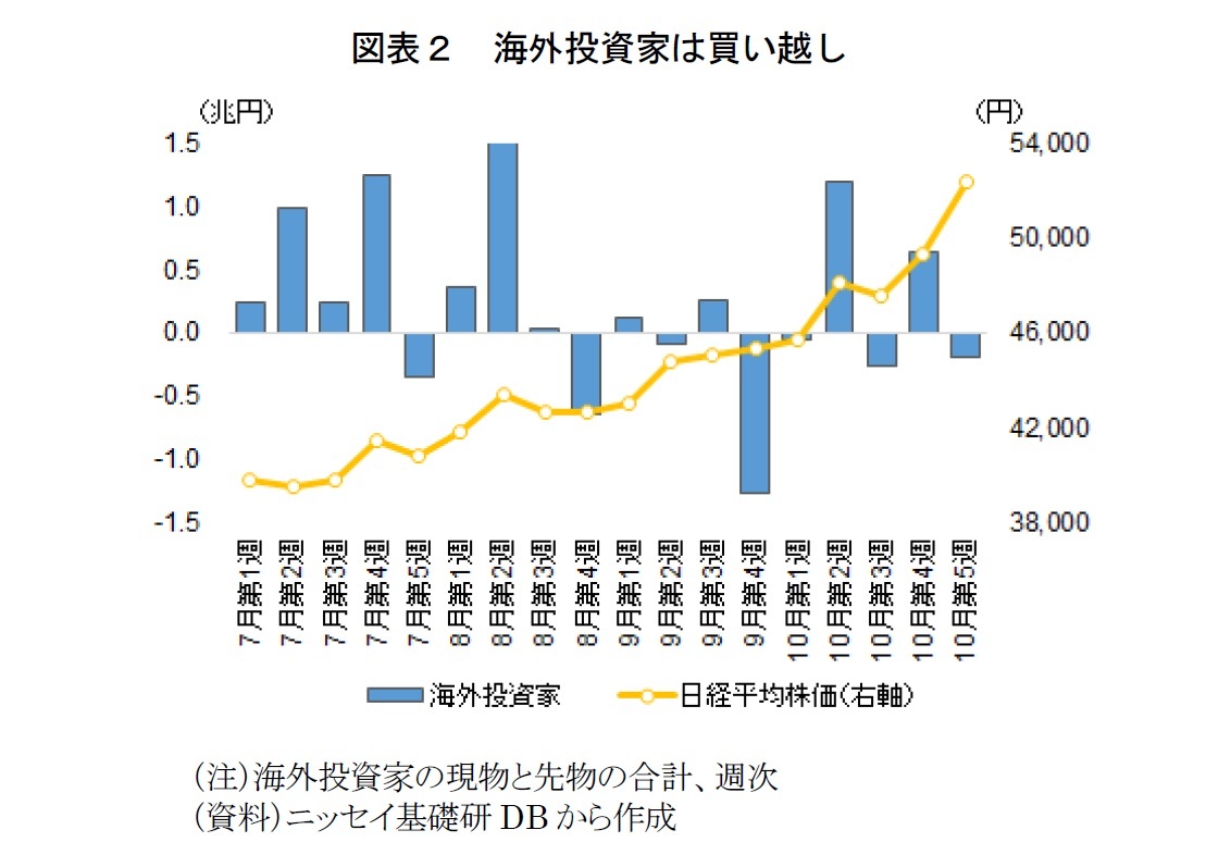 図表2 海外投資家は買い越し