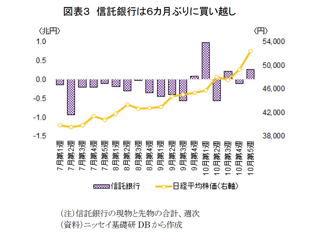 図表３　信託銀行は６カ月ぶりに買い越し