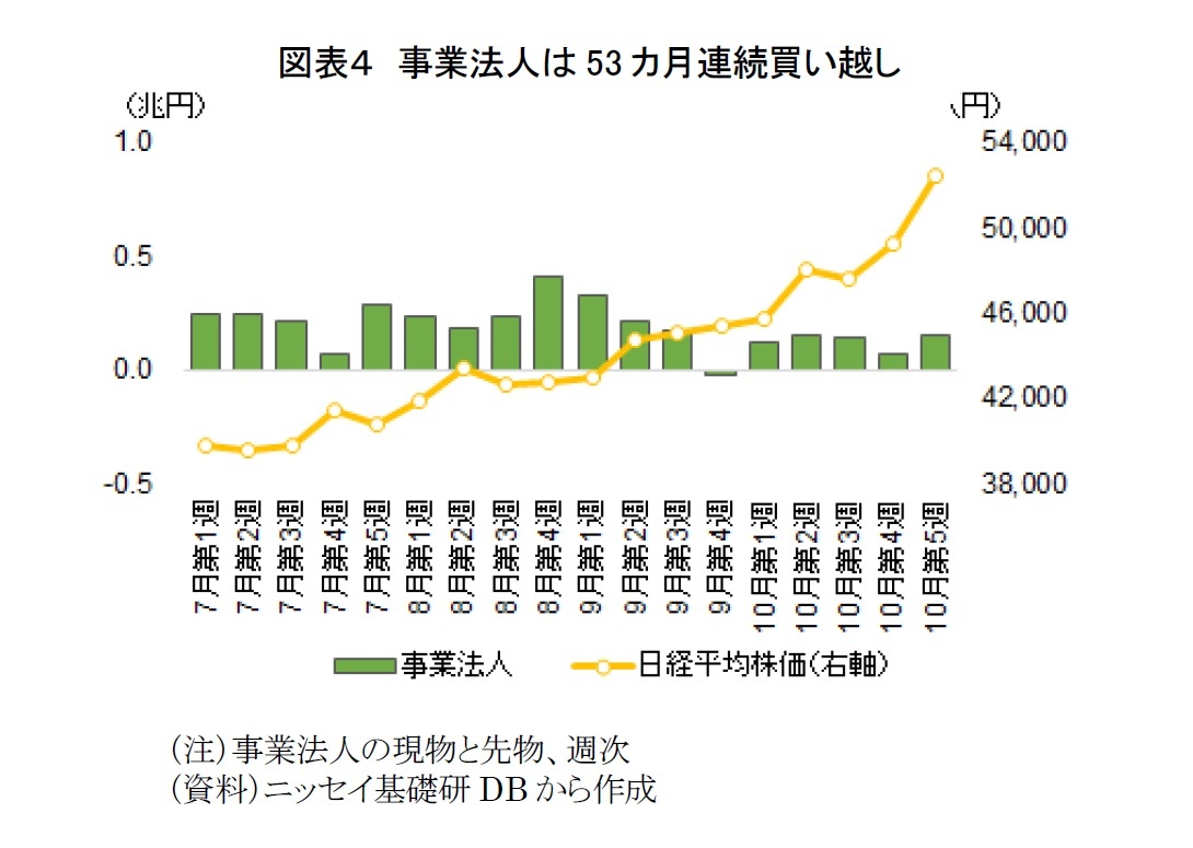 図表4 事業法人は53カ月連続買い越し