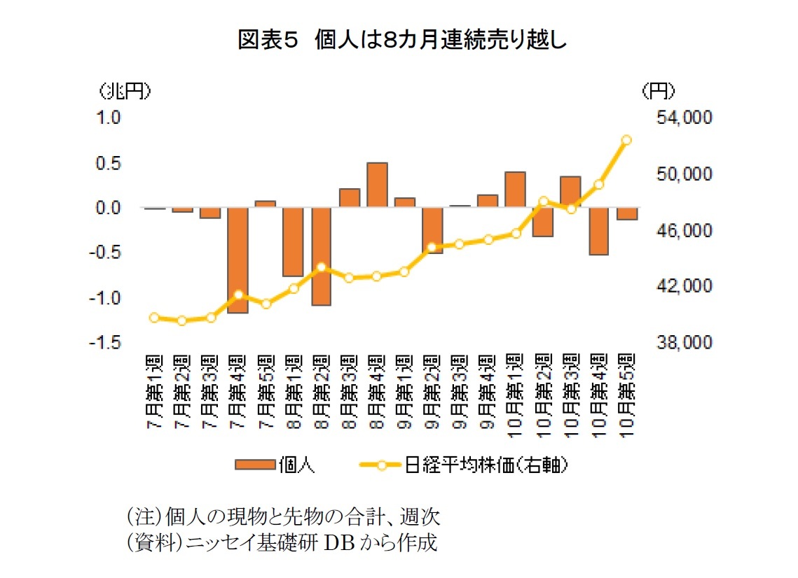 図表5 個人は8カ月連続売り越し